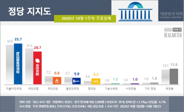 리얼미터 자료.
