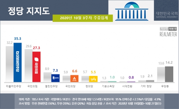 리얼미터 자료.