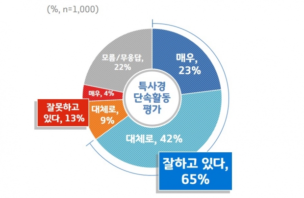 특사경 단속활동 평가