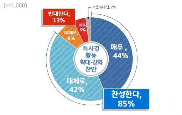 특사경 활동 확대강화 찬반