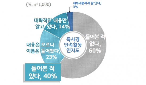 특사경 단속활동 인지도