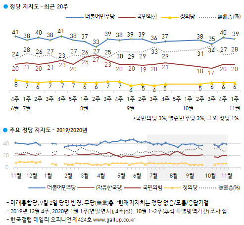 한국갤럽 자료.
