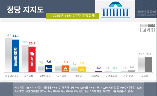 리얼미터 자료.