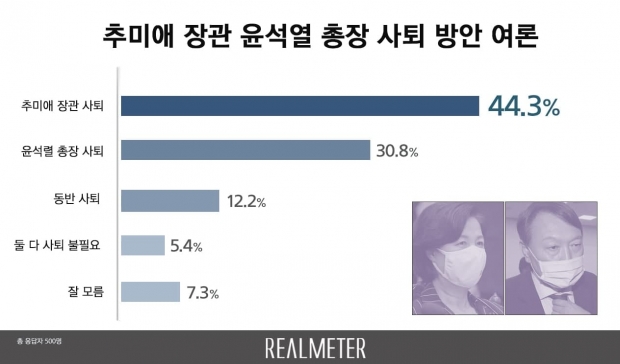 리얼미터 자료.