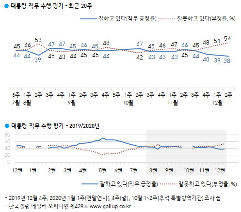한국갤럽 자료.