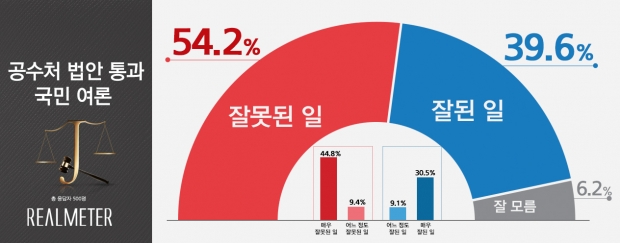리얼미터 자료.
