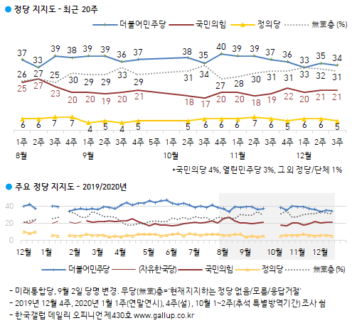 한국갤럽 자료.