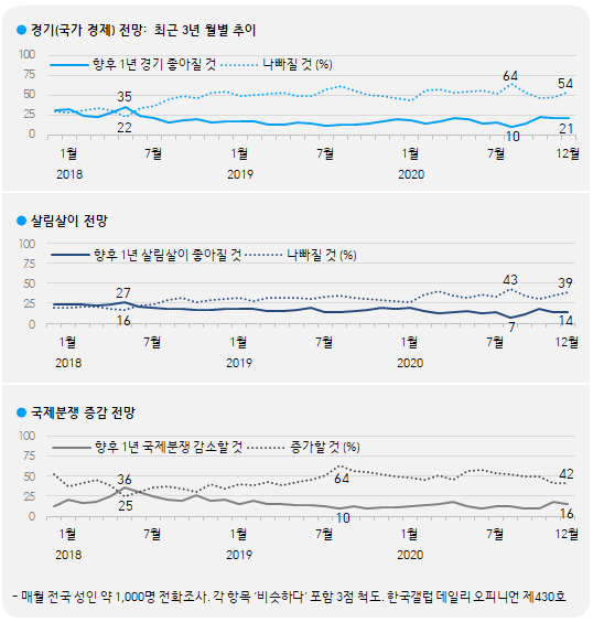 한국갤럽 자료.