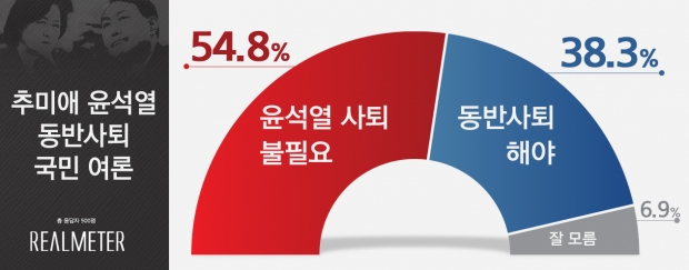 리얼미터 자료.