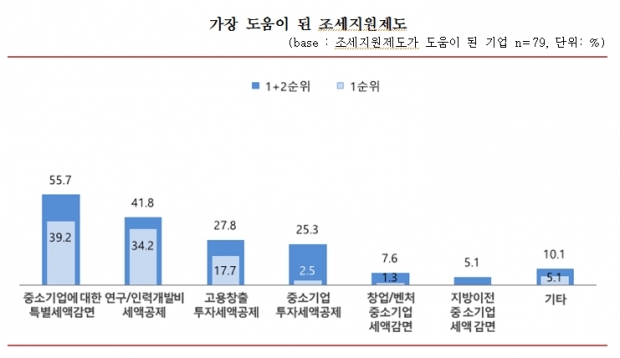 중소기업중앙회 자료.