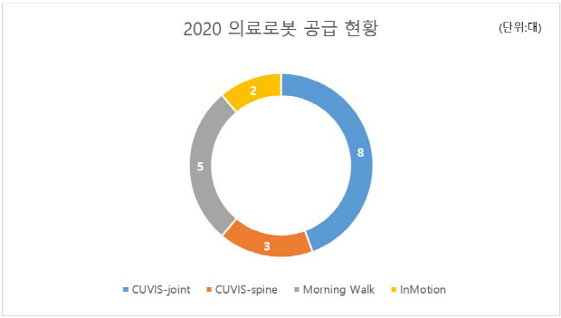 큐렉소 2020년 의료로봇 공급 현황