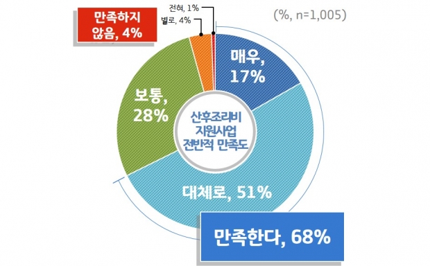 산후조리비 지원사업 전반적 만족도 조사