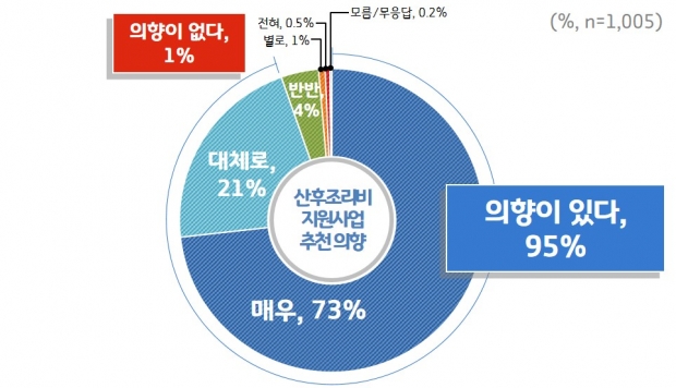 지원사업 주천의향도