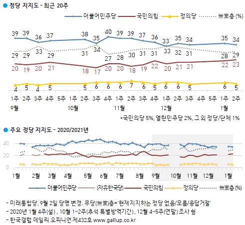 한국갤럽 자료.