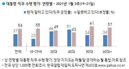 한국갤럽 자료.