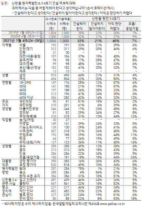 한국갤럽 자료.
