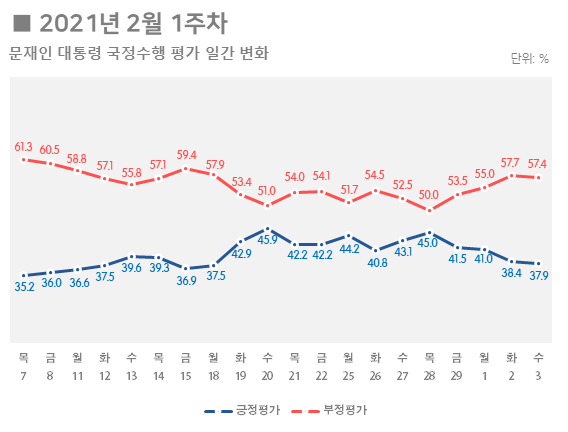 리얼미터 자료.