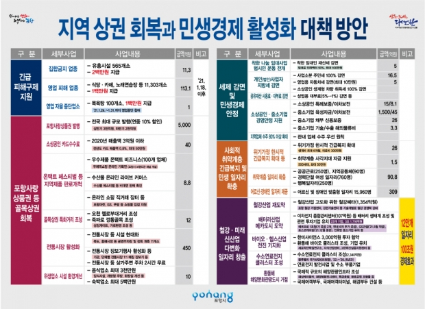 지역 상권 회복과 민생경제 활성화 대책방안 표