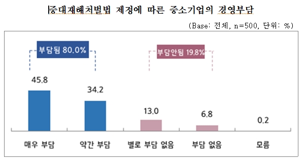 중기중앙회 자료.