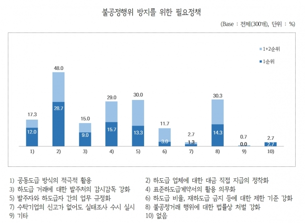 불공정행위 방지를 위한 필요정책