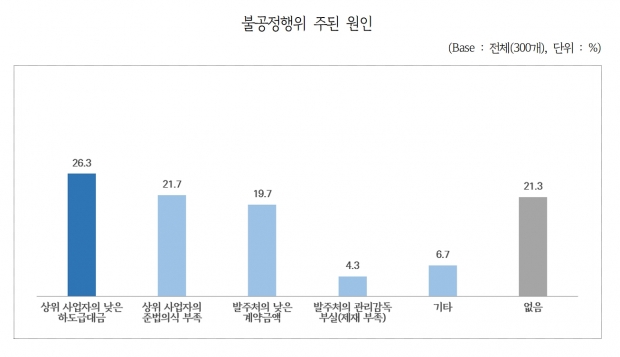 불공정행위 주된 원인
