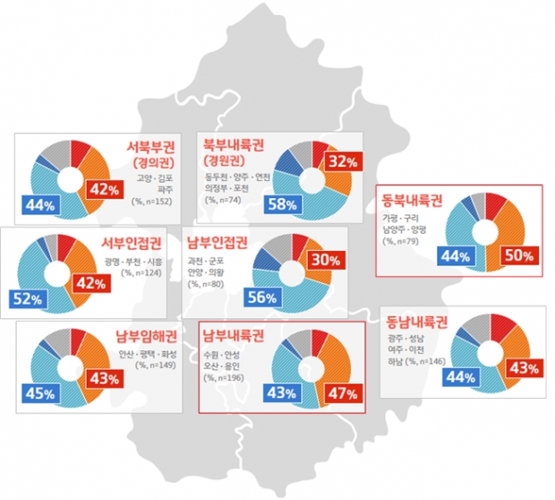 경기도 산지전용 문제 심각성(권역별)