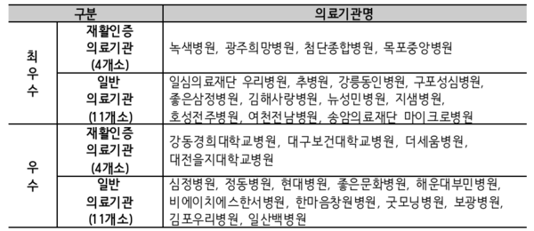 ’20년도 우수 산재보험 의료기관 최우수 15곳, 우수 15곳(사진=근로복지공단)