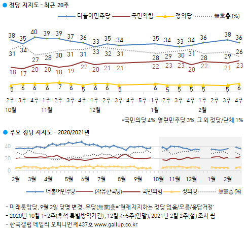 한국갤럽 자료.