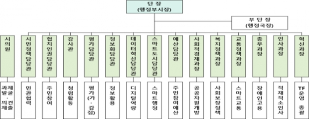 인천형 혁신과제 발굴 TF 조직도(실무협의회, 소관 업무 팀장급으로 구성·운영)