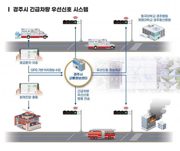 긴급차량 우선신호시스템 구축 시스템 개략도