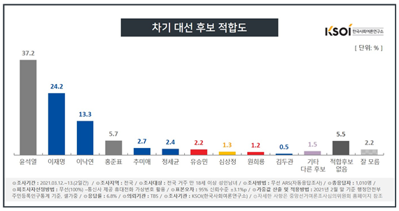 한국사회여론연구소 자료.