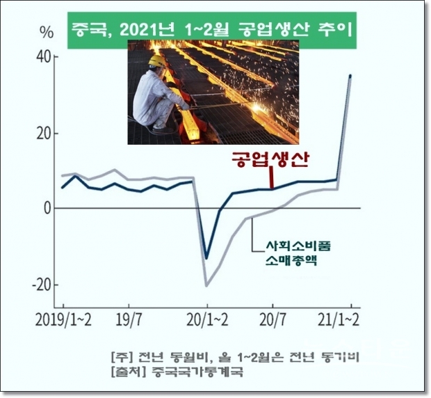 세계철강협회 통계에 따르면, 1월 중국의 조강생산은 전년 동월 대비 7%가량 늘어난 약 9000만 톤으로, 올해도 사상 최고를 경신할 기세이다. 왕성한 내수에 의해 수출은 억제되어 대표적인 “열연 코일(HR)"의 거래 가격은 동아시아 지역에서 10년 만의 고가로 상승하고 있다.
