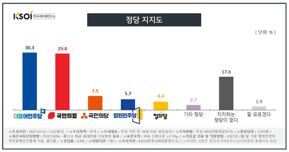 한국사회여론연구소 자료.