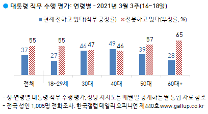 한국갤럽 자료.