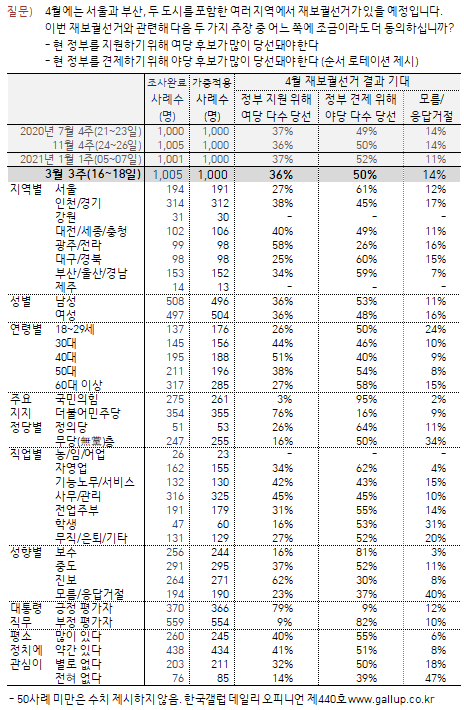 한국갤럽 자료.