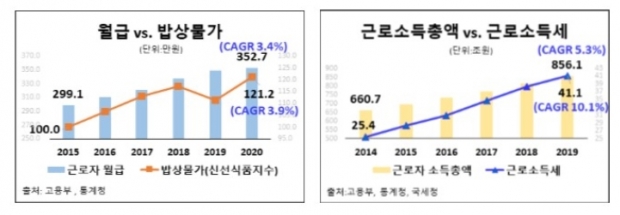 한경연 자료.