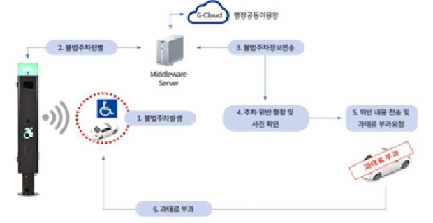 연수구 ‘장애인전용주·정차구역 무인 단속 시스템 설계’