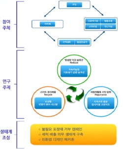 미추홀구 ‘IcT 활용 배달 일회용기 절감·대체 시스템 설계’