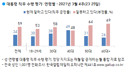 한국갤럽 자료.