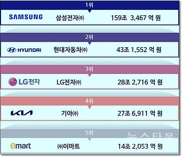 산업정책연구원 기업 브랜드 가치평가 결과
