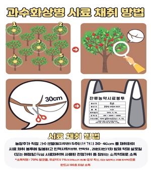 과수화상병 전수검사시행