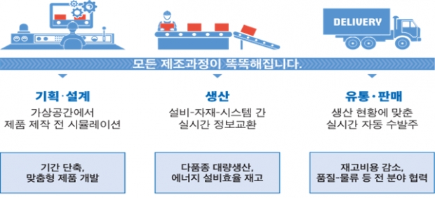 (출처: 스마트제조혁신추진단)