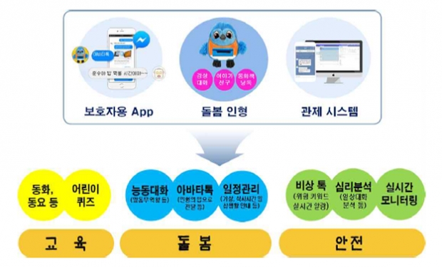 동구, ‘AI 로봇을 통한 스마트한 지역돌봄 시스템’