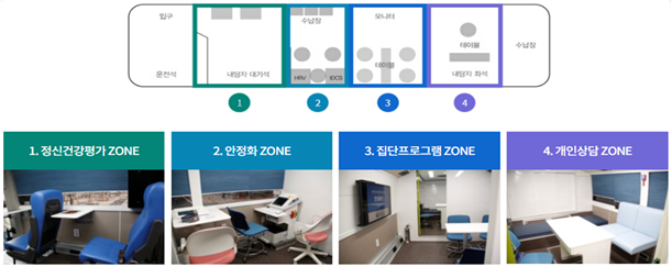 버스 내부공간 예시 , * (장비 예시) HRV(스트레스 검사), tDCS(경두개 직류자극 치료) * (공간 예시) 안정화 및 정신건강평가 대기 공간, 개인상담실, 집단 프로그램 공간