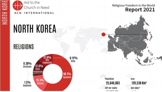로마 가톨릭 교황청 산하 재단인 ‘고통받는 교회 돕기(ACN)’가 발표한 '2021 세계 종교 자유' 보고서 중 북한 관련 내용.