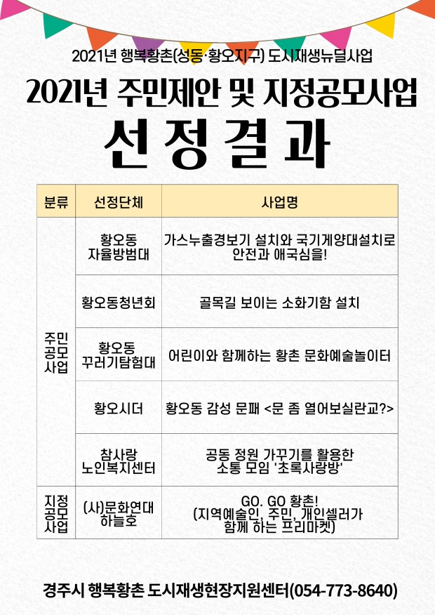 ‘2021년 행복황촌(성동·황오지구) 도시재생뉴딜사업 공모’ 실시결과