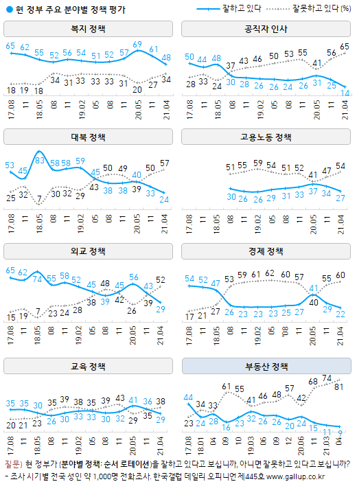 한국갤럽 자료.