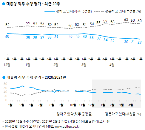 한국갤럽 자료.