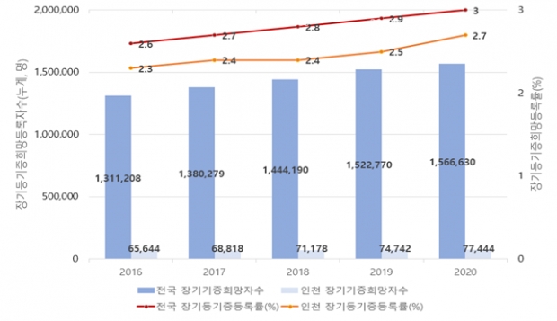 2016~2020년 전국·인천 장기 등 기증 희망등록자 수 및 등록률