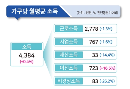 통계청 자료.